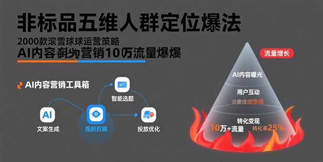 （15619期）非标品五维人群定位法，2000款滚雪球运营策略，AI内容营销10万流量引爆-8U创业网
