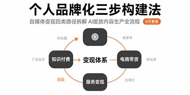 （15617期）个人品牌化三步构建法-8月：自媒体变现四类路径拆解 AI提效内容生产全流程-8U创业网